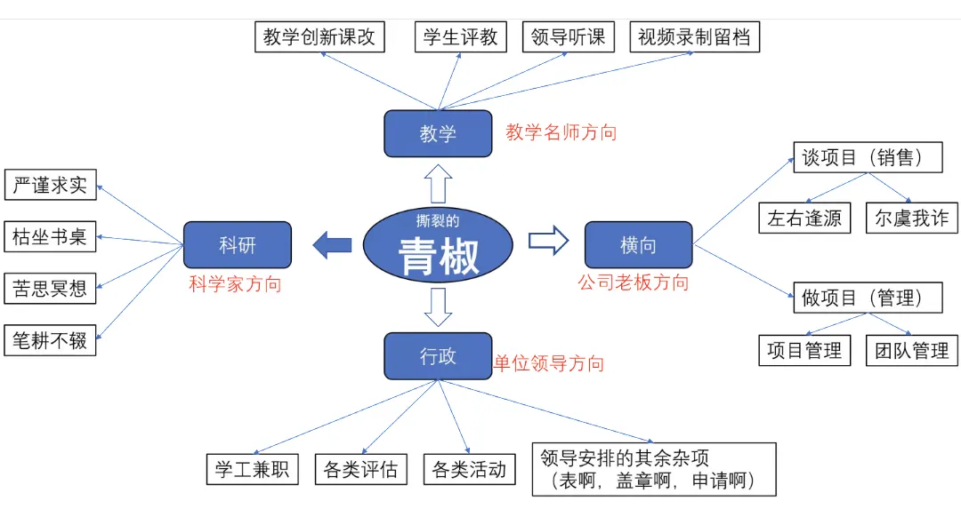 高校青年教师生存环境恶劣， 10招自救！