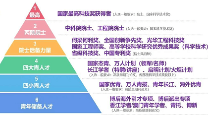 2026最新！从博后到院士，国家人才帽子全层级科普