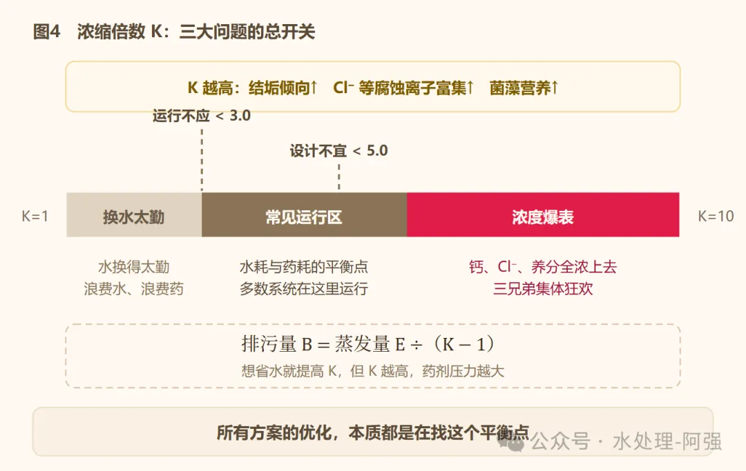 循环水的